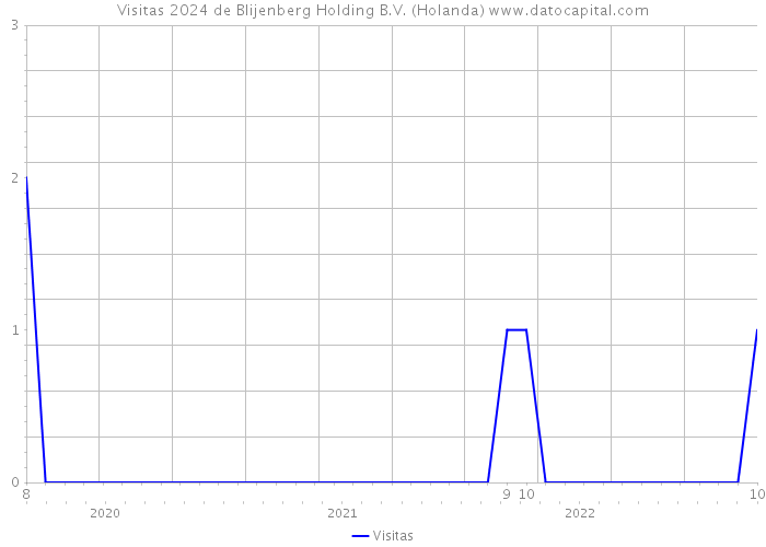 Visitas 2024 de Blijenberg Holding B.V. (Holanda) 