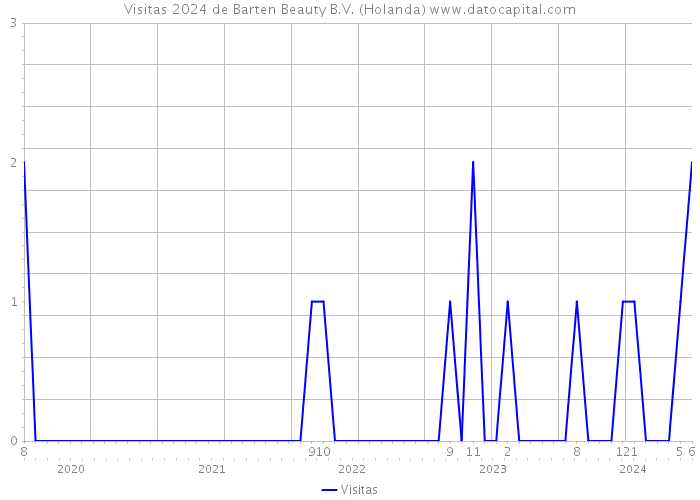 Visitas 2024 de Barten Beauty B.V. (Holanda) 