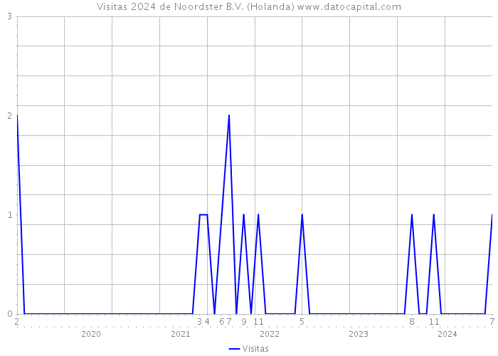 Visitas 2024 de Noordster B.V. (Holanda) 