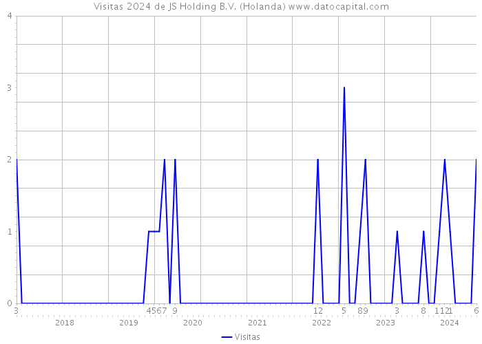 Visitas 2024 de JS Holding B.V. (Holanda) 