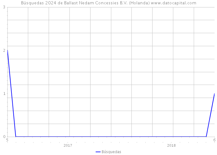 Búsquedas 2024 de Ballast Nedam Concessies B.V. (Holanda) 