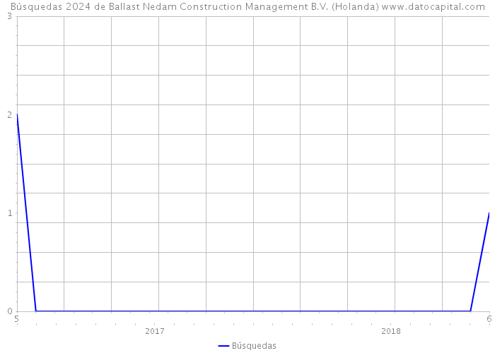 Búsquedas 2024 de Ballast Nedam Construction Management B.V. (Holanda) 