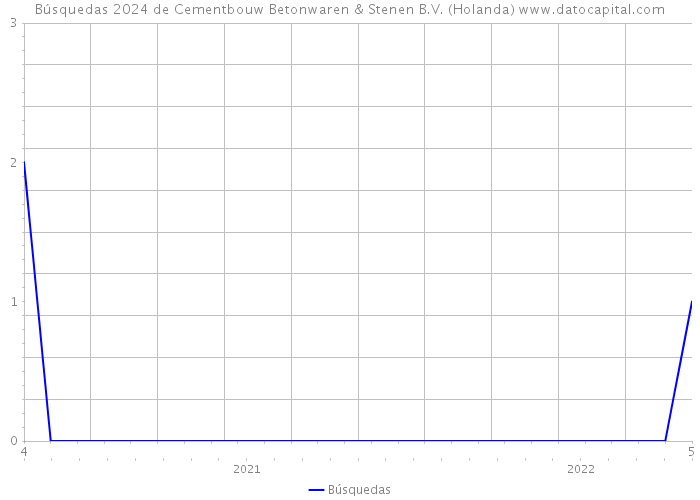 Búsquedas 2024 de Cementbouw Betonwaren & Stenen B.V. (Holanda) 