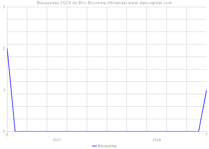 Búsquedas 2024 de Elco Boorsma (Holanda) 