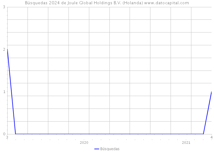 Búsquedas 2024 de Joule Global Holdings B.V. (Holanda) 