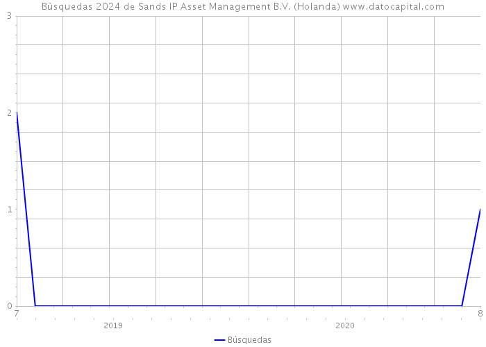 Búsquedas 2024 de Sands IP Asset Management B.V. (Holanda) 