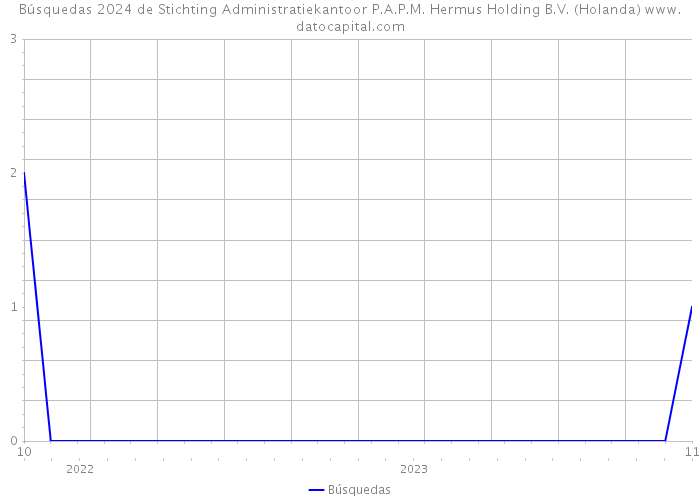 Búsquedas 2024 de Stichting Administratiekantoor P.A.P.M. Hermus Holding B.V. (Holanda) 