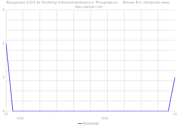 Búsquedas 2024 de Stichting Administratiekantoor Ploegmakers Beheer B.V. (Holanda) 
