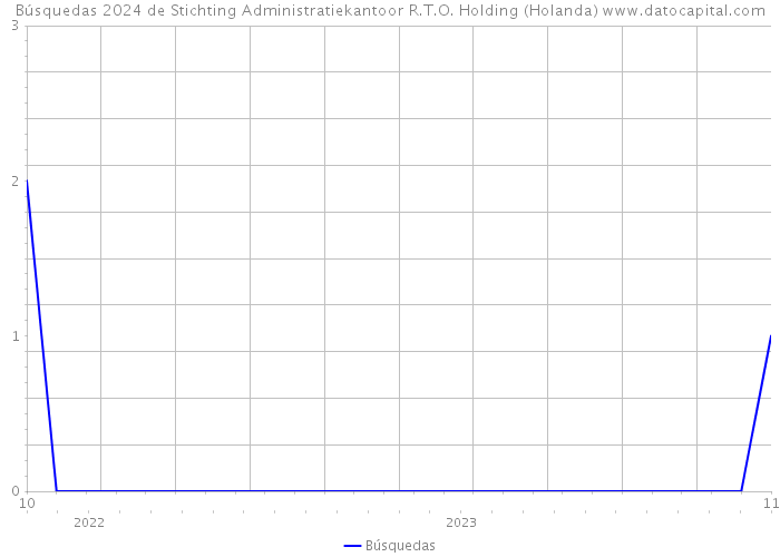 Búsquedas 2024 de Stichting Administratiekantoor R.T.O. Holding (Holanda) 