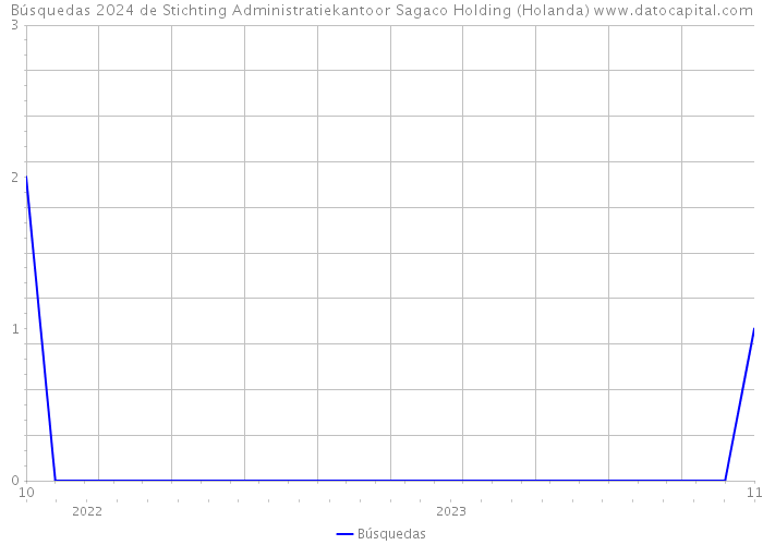 Búsquedas 2024 de Stichting Administratiekantoor Sagaco Holding (Holanda) 