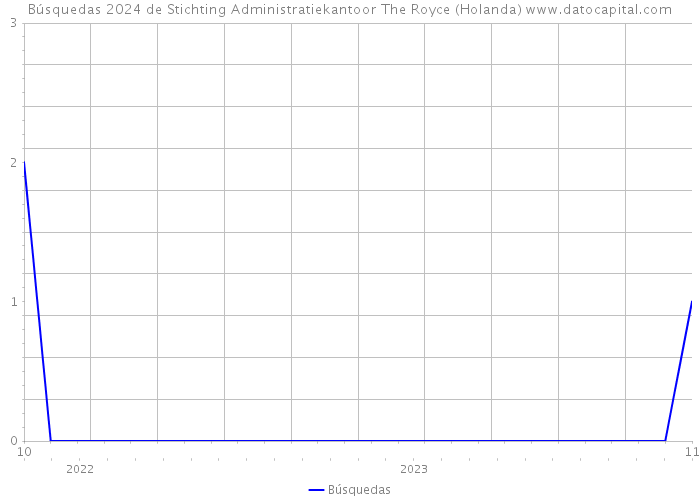 Búsquedas 2024 de Stichting Administratiekantoor The Royce (Holanda) 