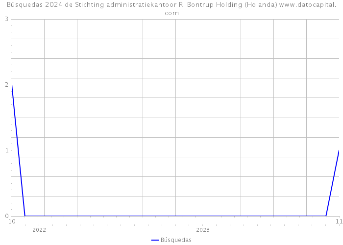 Búsquedas 2024 de Stichting administratiekantoor R. Bontrup Holding (Holanda) 
