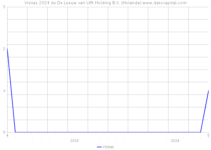 Visitas 2024 de De Leeuw van Ulft Holding B.V. (Holanda) 