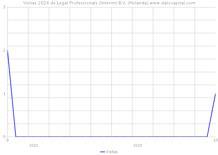 Visitas 2024 de Legal Professionals (Interim) B.V. (Holanda) 