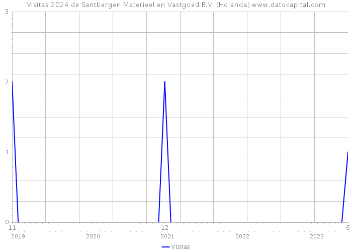 Visitas 2024 de Santbergen Materieel en Vastgoed B.V. (Holanda) 