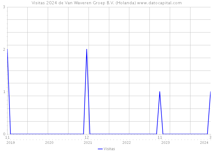 Visitas 2024 de Van Waveren Groep B.V. (Holanda) 