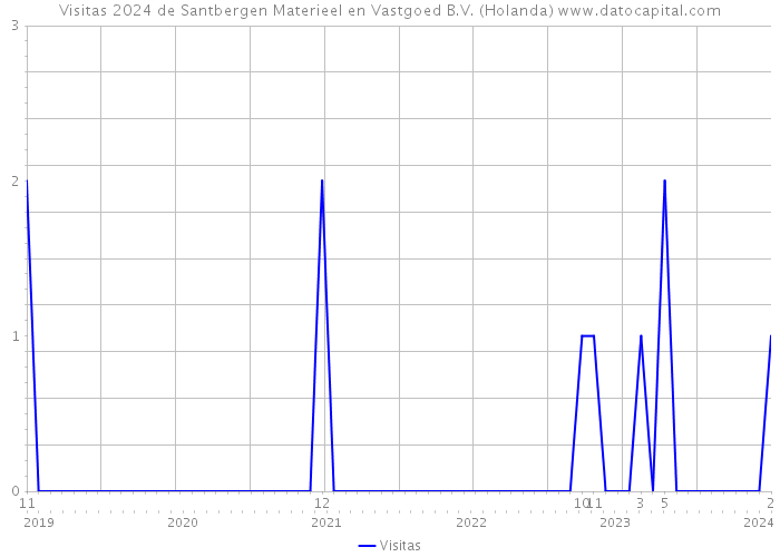 Visitas 2024 de Santbergen Materieel en Vastgoed B.V. (Holanda) 