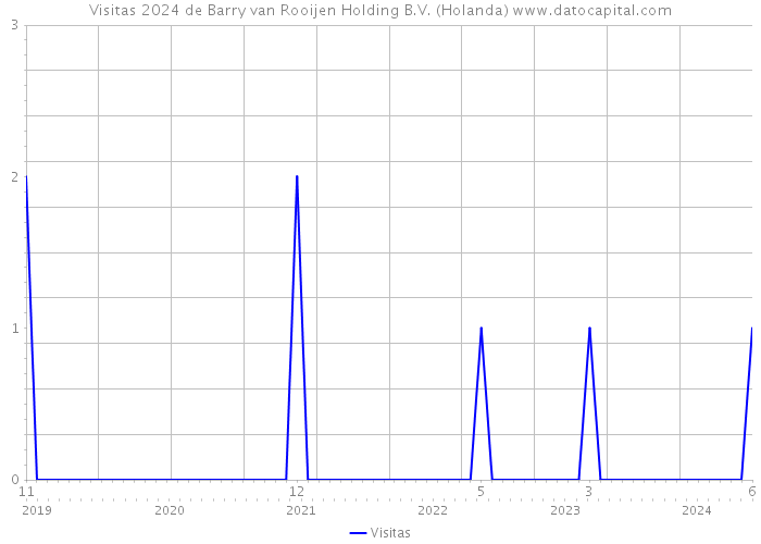 Visitas 2024 de Barry van Rooijen Holding B.V. (Holanda) 