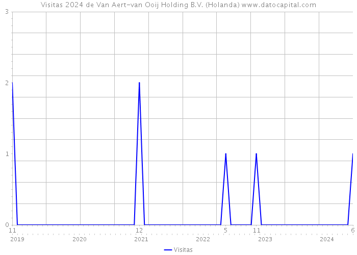 Visitas 2024 de Van Aert-van Ooij Holding B.V. (Holanda) 