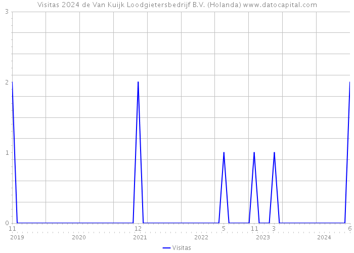 Visitas 2024 de Van Kuijk Loodgietersbedrijf B.V. (Holanda) 