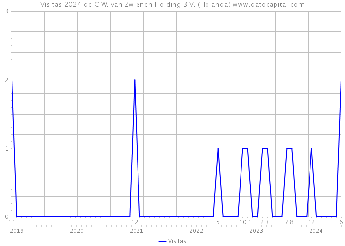 Visitas 2024 de C.W. van Zwienen Holding B.V. (Holanda) 