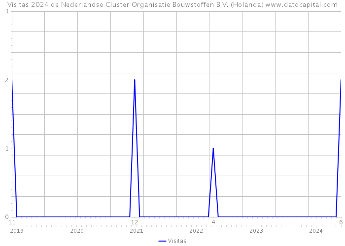 Visitas 2024 de Nederlandse Cluster Organisatie Bouwstoffen B.V. (Holanda) 