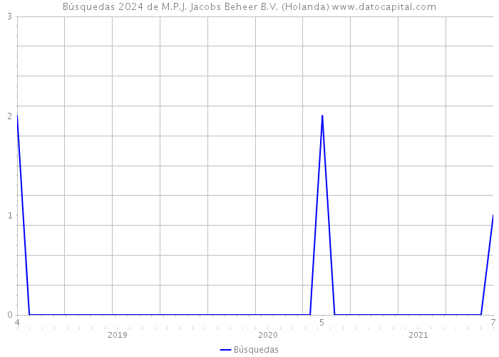 Búsquedas 2024 de M.P.J. Jacobs Beheer B.V. (Holanda) 