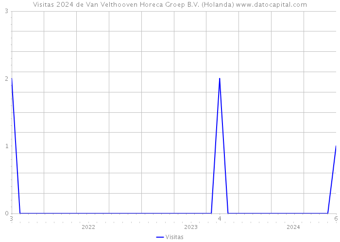 Visitas 2024 de Van Velthooven Horeca Groep B.V. (Holanda) 