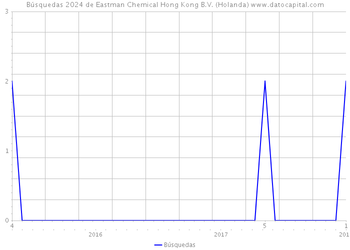 Búsquedas 2024 de Eastman Chemical Hong Kong B.V. (Holanda) 