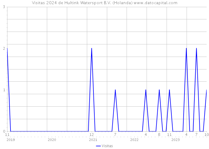 Visitas 2024 de Hultink Watersport B.V. (Holanda) 