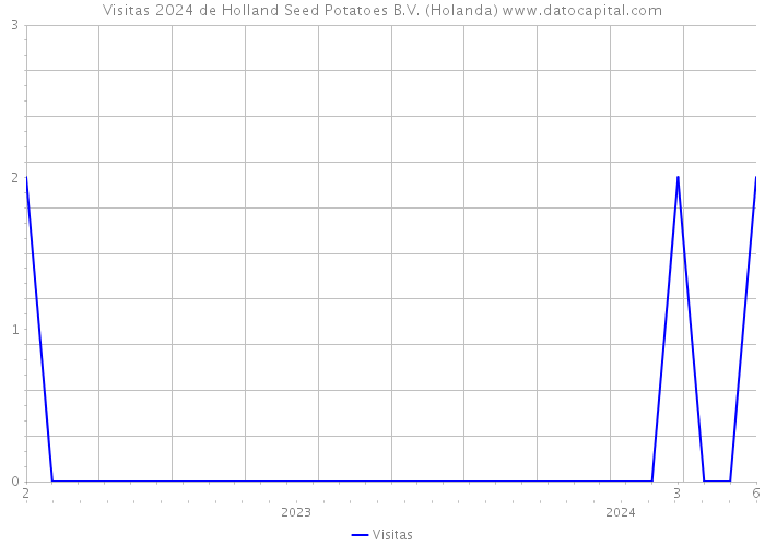 Visitas 2024 de Holland Seed Potatoes B.V. (Holanda) 