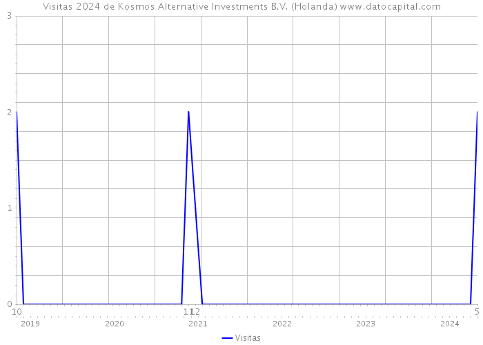 Visitas 2024 de Kosmos Alternative Investments B.V. (Holanda) 