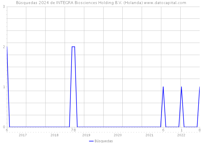 Búsquedas 2024 de INTEGRA Biosciences Holding B.V. (Holanda) 