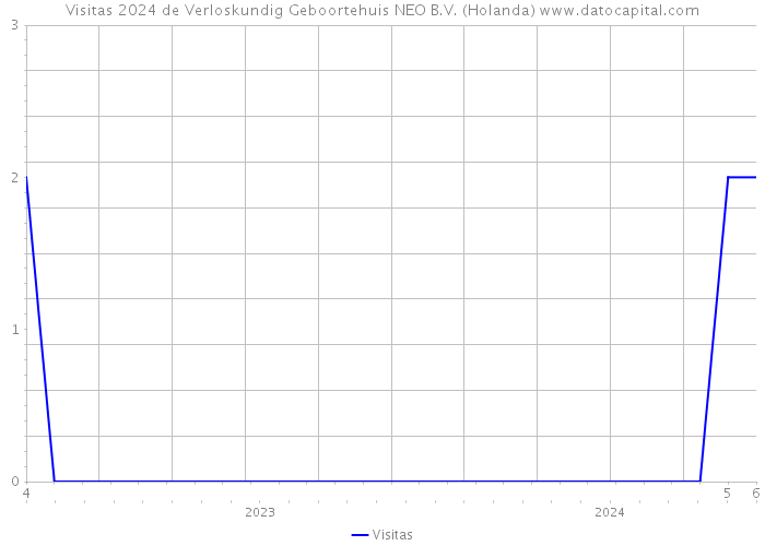 Visitas 2024 de Verloskundig Geboortehuis NEO B.V. (Holanda) 