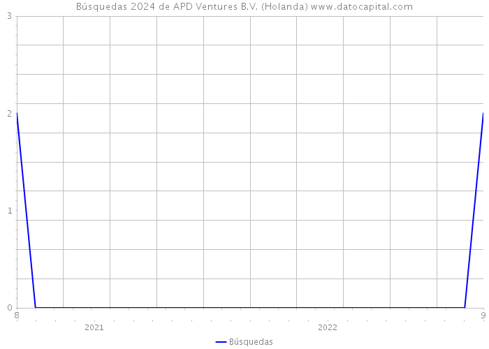 Búsquedas 2024 de APD Ventures B.V. (Holanda) 