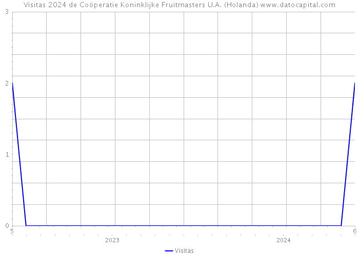 Visitas 2024 de Coöperatie Koninklijke Fruitmasters U.A. (Holanda) 