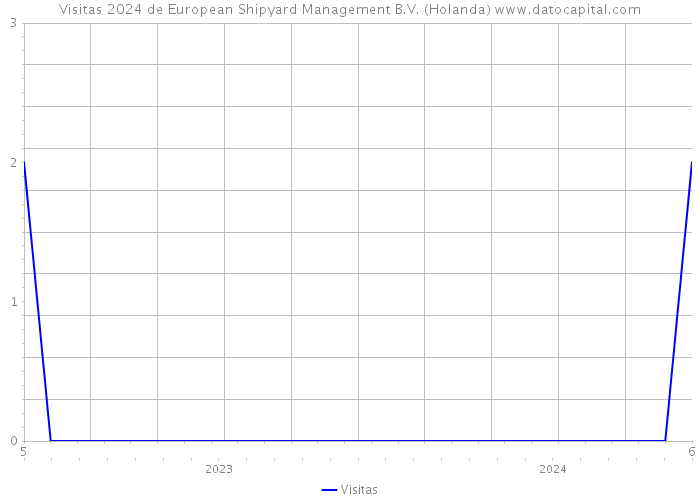 Visitas 2024 de European Shipyard Management B.V. (Holanda) 