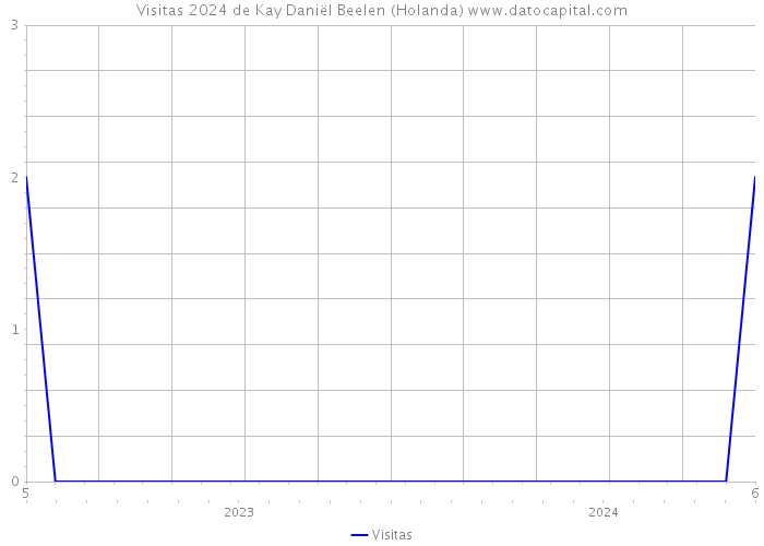 Visitas 2024 de Kay Daniël Beelen (Holanda) 