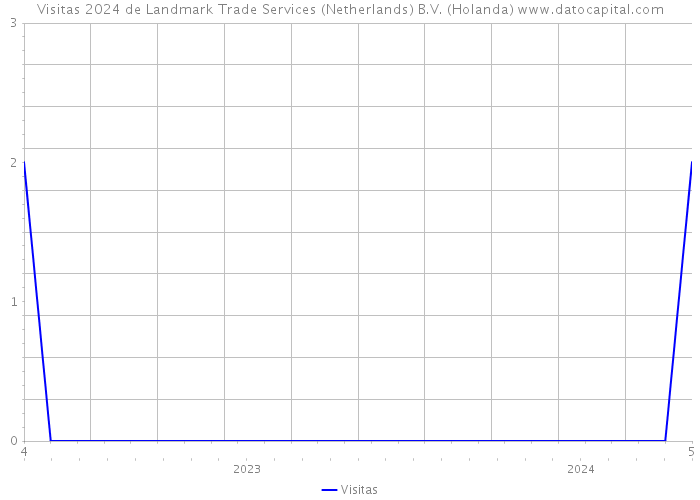 Visitas 2024 de Landmark Trade Services (Netherlands) B.V. (Holanda) 