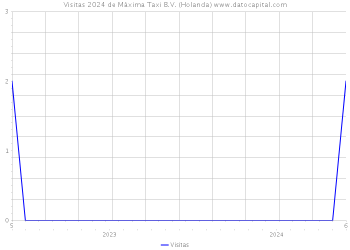 Visitas 2024 de Máxima Taxi B.V. (Holanda) 