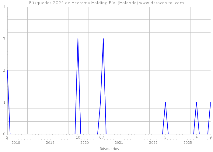 Búsquedas 2024 de Heerema Holding B.V. (Holanda) 