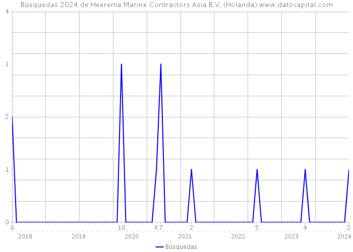 Búsquedas 2024 de Heerema Marine Contractors Asia B.V. (Holanda) 