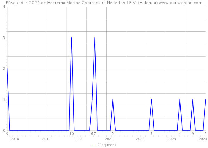 Búsquedas 2024 de Heerema Marine Contractors Nederland B.V. (Holanda) 