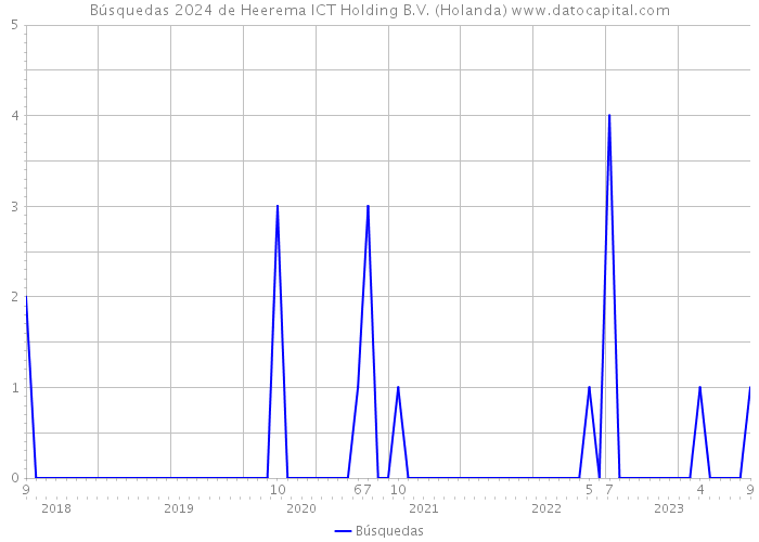 Búsquedas 2024 de Heerema ICT Holding B.V. (Holanda) 