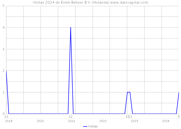 Visitas 2024 de Evink Beheer B.V. (Holanda) 