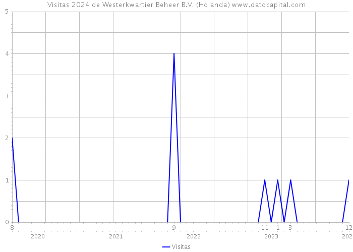 Visitas 2024 de Westerkwartier Beheer B.V. (Holanda) 