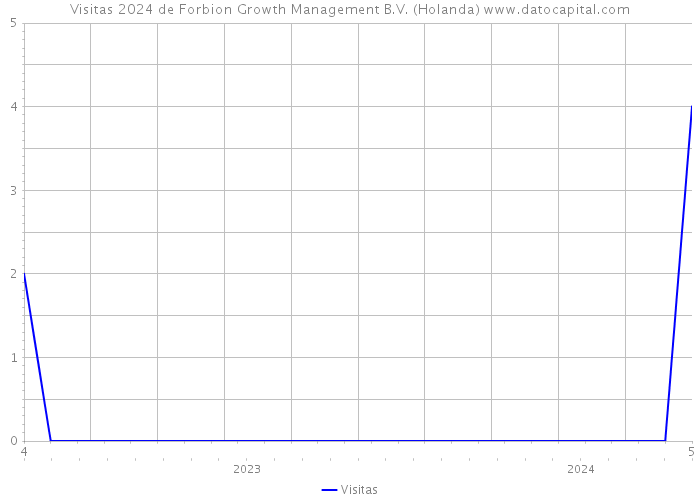 Visitas 2024 de Forbion Growth Management B.V. (Holanda) 