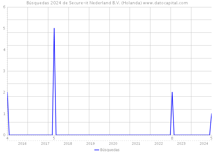 Búsquedas 2024 de Secure-it Nederland B.V. (Holanda) 