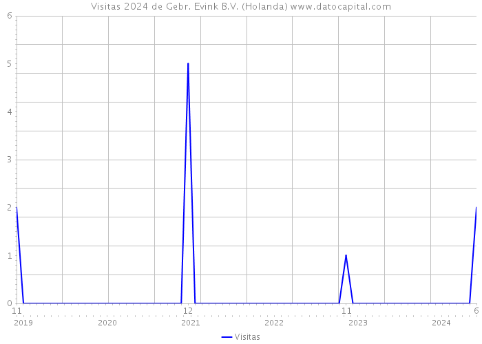 Visitas 2024 de Gebr. Evink B.V. (Holanda) 