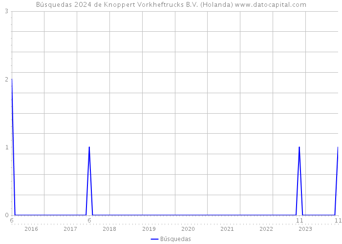 Búsquedas 2024 de Knoppert Vorkheftrucks B.V. (Holanda) 